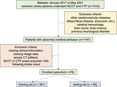 Nomograms predict prognosis and hospitalization time using non-contrast CT and CT perfusion in patients with ischemic stroke